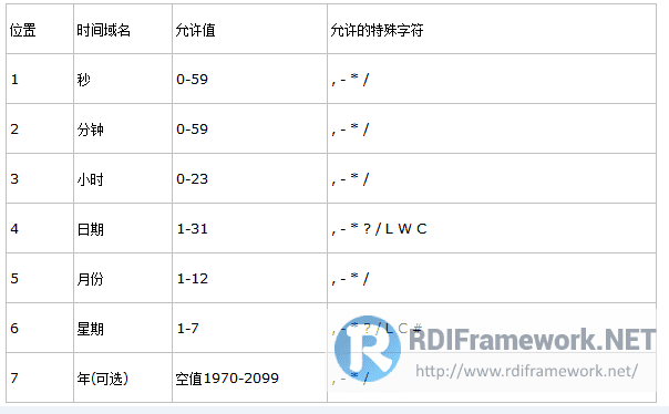 Cron各字段的含义