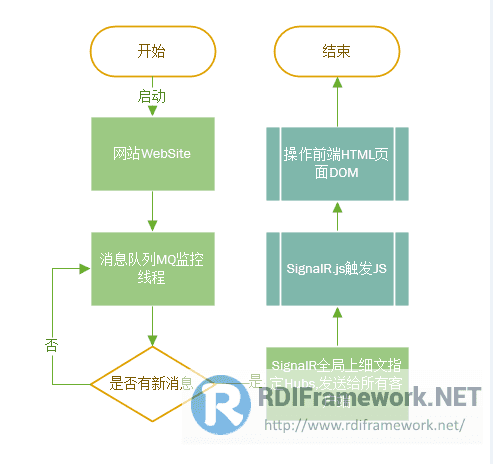 The basic flow SignalR