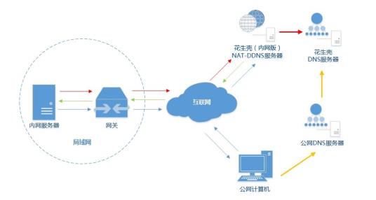 微信公众号开发C#系列-3、搭建微信本地调试环境-借助花生壳实现内网穿透