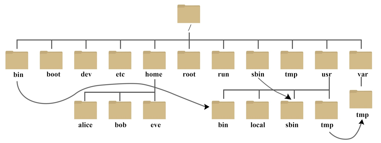 linux目录结构