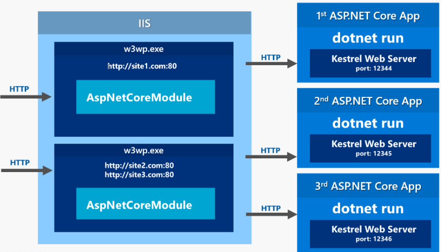 一文讲通.NET Core部署到Windows IIS最全解决方案
