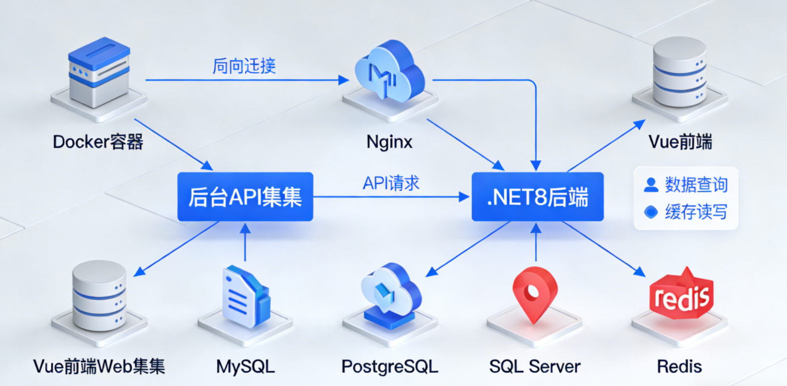 Docker Compose部署多.NET+后端API+多Vue前端Web 完整记录（含多数据库扩展+实用场景，亲测无坑）